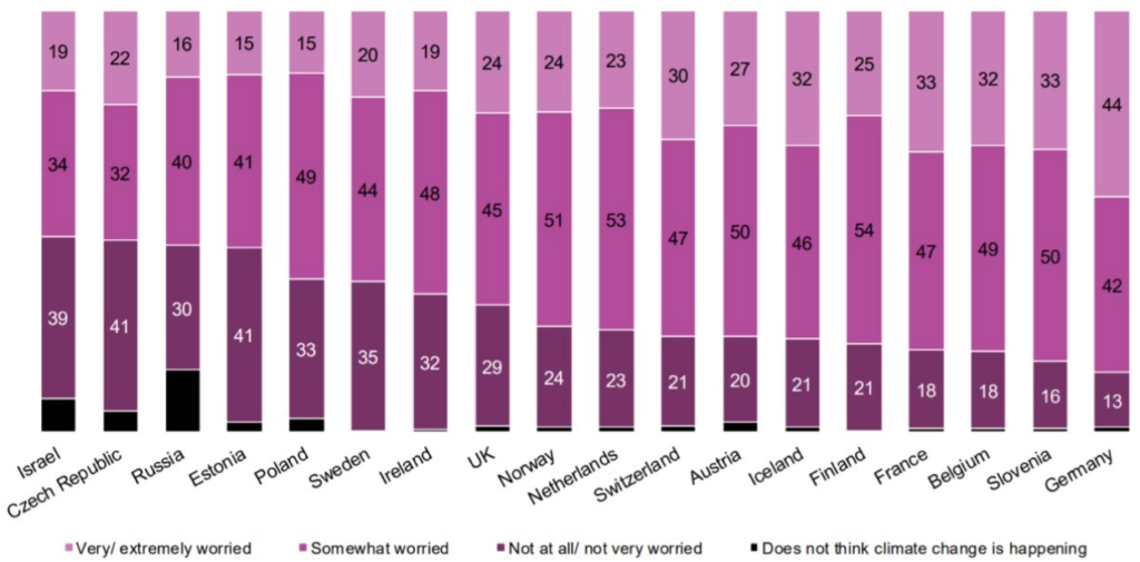 Attitudes to Climate Change