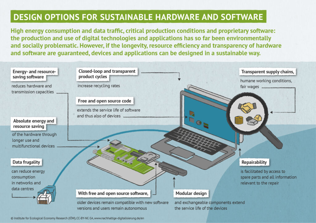 Design options for sustainable hardware and software
