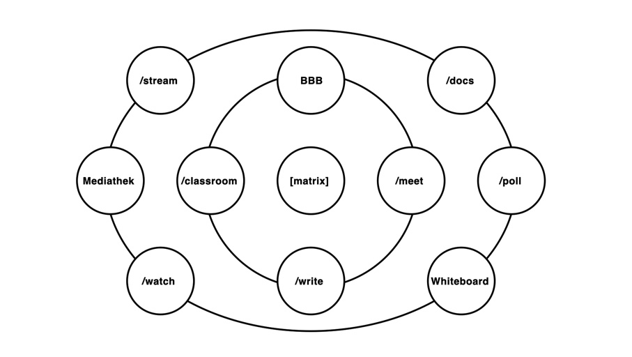 Software diagram for Medienhaus