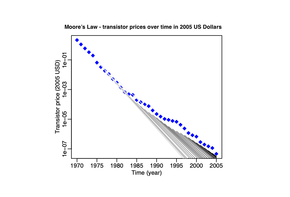 A chart depicting Moores's law, showing a downward trend, of transistor prices over time.