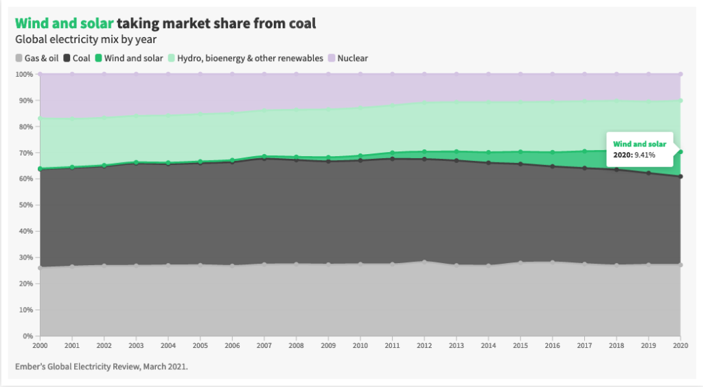 A stacked chart showing fossil fuels making up more than two third of global electricity generation. A third comes from renewables sources, of which wind and solar is the fastest growing.