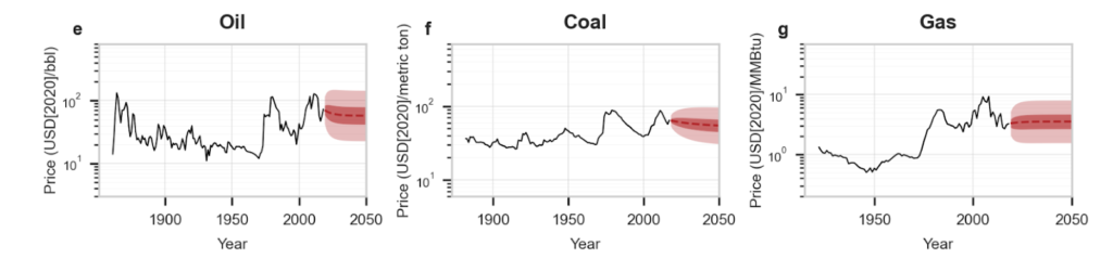 Three charts showing the cost of fossil fuels over time. The trend of costs has largely stayed about the same, or upwards slightly.