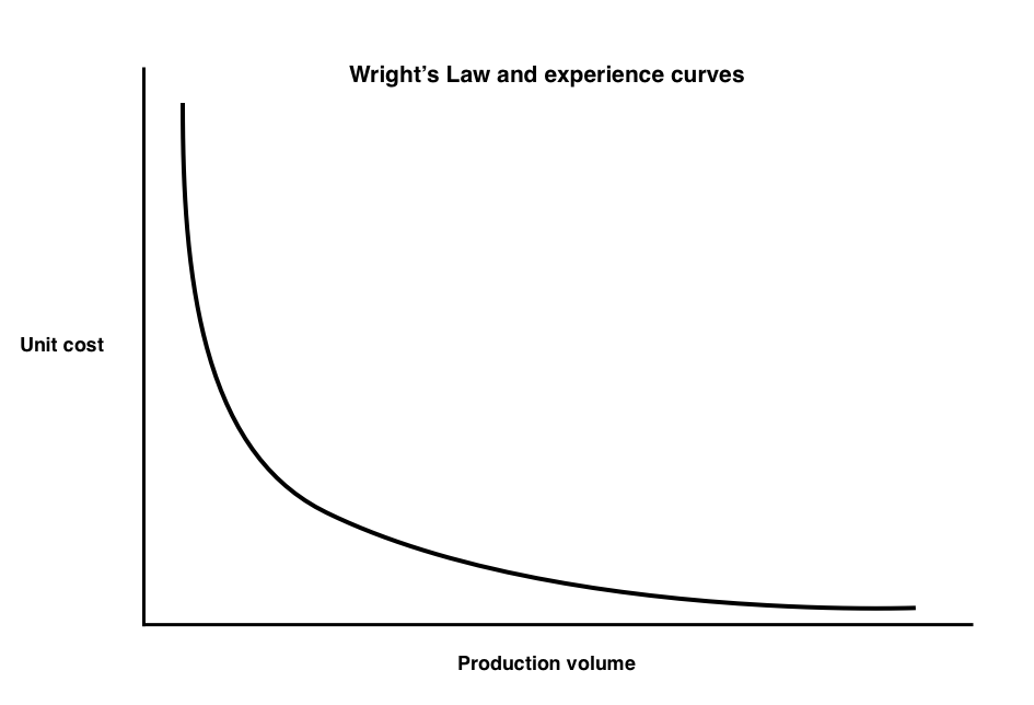 A simplified chart showing an experience curve. At low production volume costs are high. At high production volumes costs are lower
