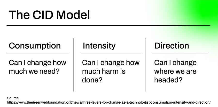 Consumption, Intensity, Direction Model