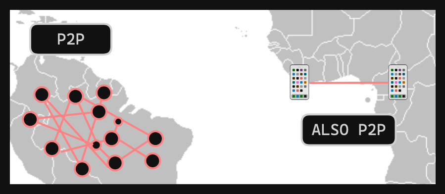 Map showing two continents, one a group of dots all connected to each other by lines, and labeled "P2P", and the other with two smartphones connected by a line and a label that says "also P2P"