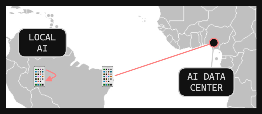 Map showing two continents. The left one has a smartphone with an arrow pointing to itself and labeled "local AI". It also has a smartphone connected by a line to a dot on the right-hand side content, which is labeled "AI data center".