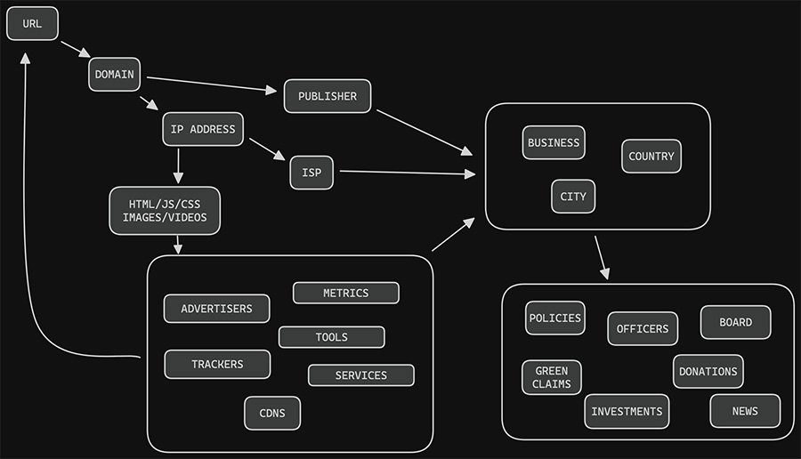 Showing that domain, IP address, business, policies, tools and more can be derived from one URL