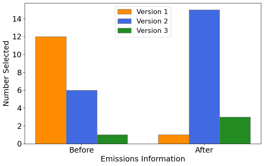 Diagram showing before versus after carbon information