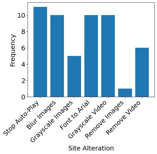 Website Alteration Distribution Combined