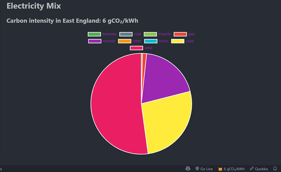 Wind, solar and nuclear represent the biggest electricity sources in East England