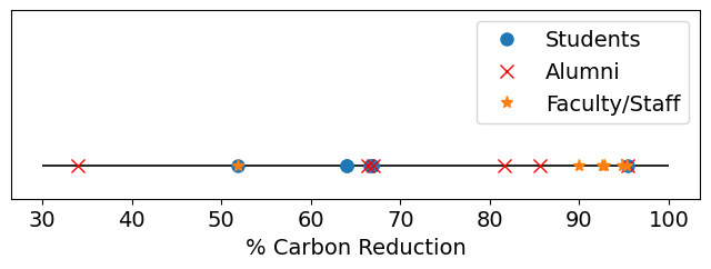 Percentage of carbon reduction in different user's versions